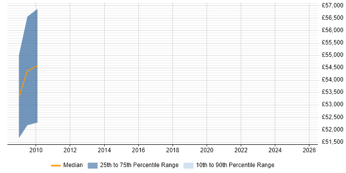 Salary distribution trend for Safety Consultant job vacancies in Somerset