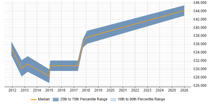 Salary distribution trend for jobs in Somerset citing Sage 200