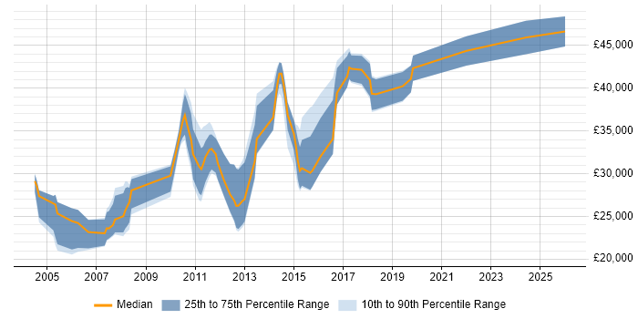 Salary distribution trend for jobs in Somerset citing Sage