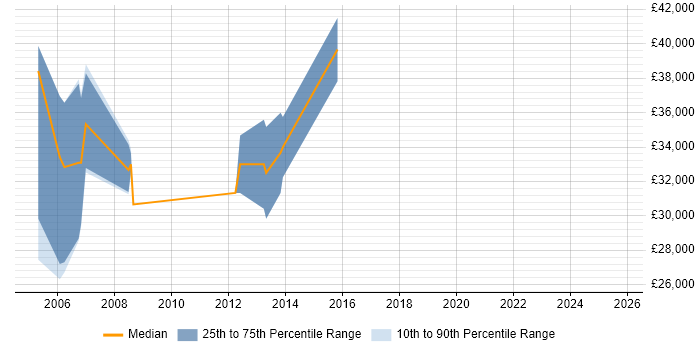 Salary distribution trend for Sales Account Manager job vacancies in Somerset Salary distribution trend for Sales Account Manager job vacancies in Somerset
