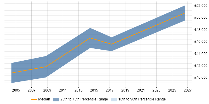 Salary distribution trend for Sales Engineer job vacancies in Somerset