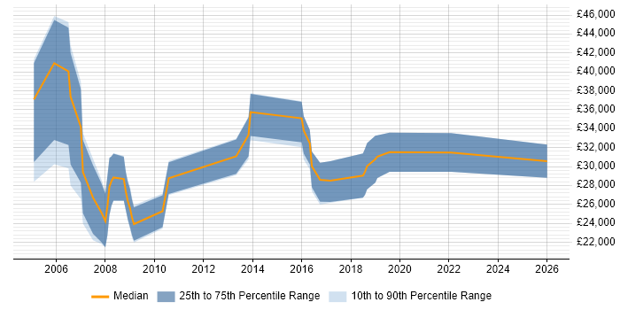 Salary distribution trend for Sales Executive job vacancies in Somerset