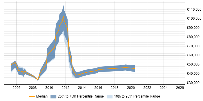 Salary distribution trend for Sales Manager job vacancies in Somerset Salary distribution trend for Sales Manager job vacancies in Somerset