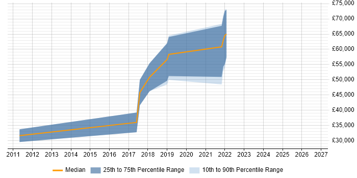 Salary distribution trend for Salesforce Developer job vacancies in Somerset