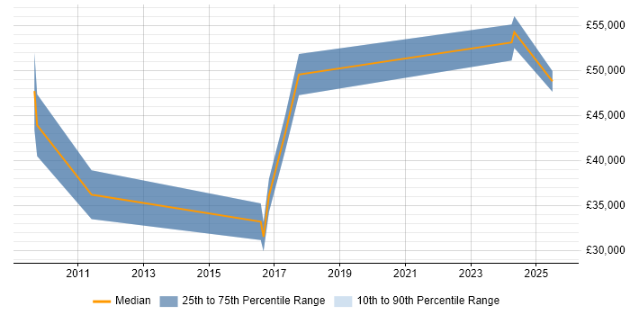 Salary distribution trend for jobs in Somerset citing SAML