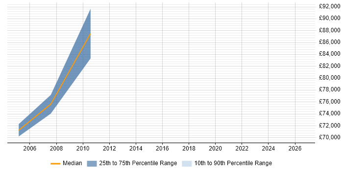 Salary distribution trend for SAP Architect job vacancies in Somerset