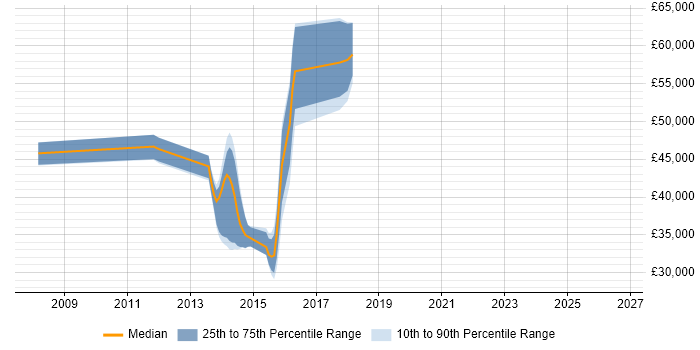 Salary distribution trend for jobs in Somerset citing SAP Commerce Cloud