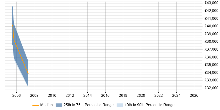 Salary distribution trend for jobs in Somerset citing SAP PM