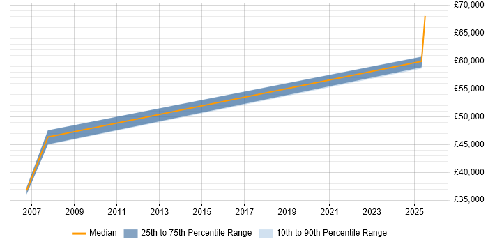 Salary distribution trend for jobs in Somerset citing SAP PP