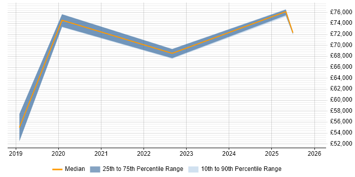 Salary distribution trend for jobs in Somerset citing SAP S/4HANA
