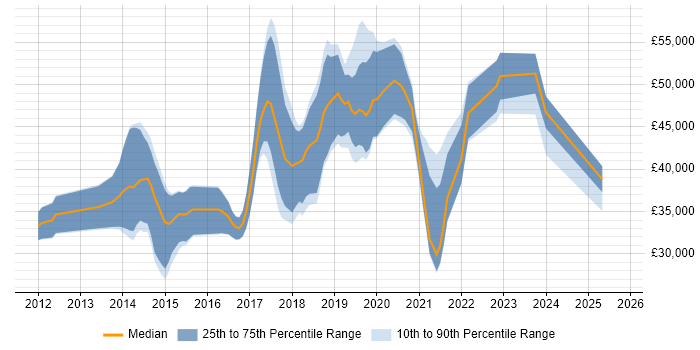 Salary distribution trend for jobs in Somerset citing Sass