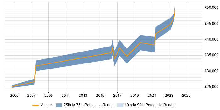 Salary distribution trend for jobs in Somerset citing SCADA