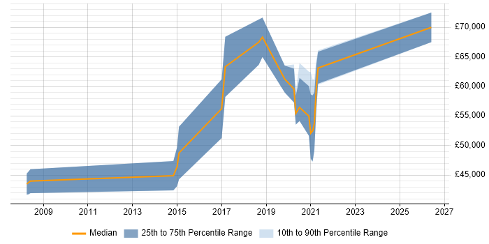 Salary distribution trend for jobs in Somerset citing Scaled Agile Framework