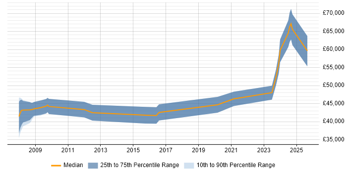 Salary distribution trend for jobs in Somerset citing Schematic Capture