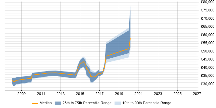 Salary distribution trend for jobs in Somerset citing SCOM