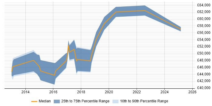 Salary distribution trend for Scrum Master job vacancies in Somerset Salary distribution trend for Scrum Master job vacancies in Somerset