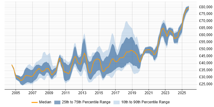 Salary distribution trend for jobs in Somerset citing SDLC