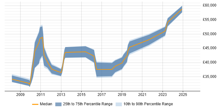 Salary distribution trend for Security Analyst job vacancies in Somerset