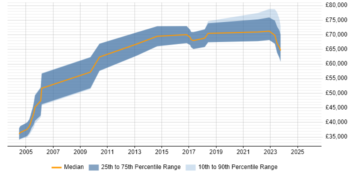 Salary distribution trend for jobs in Somerset citing Security Architecture