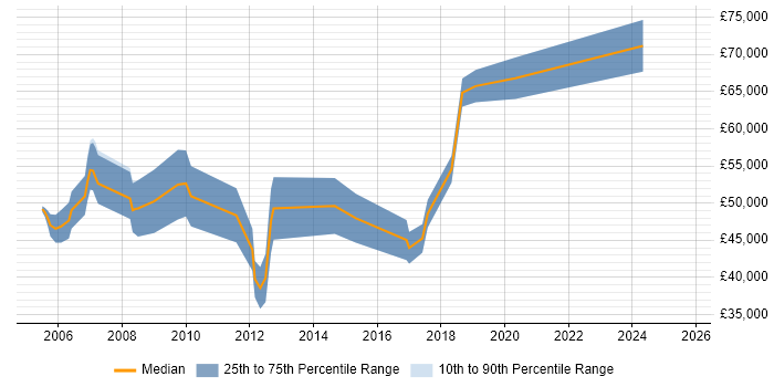 Salary distribution trend for Security Consultant job vacancies in Somerset