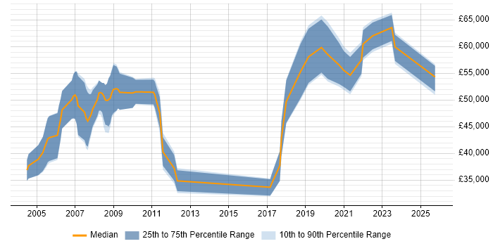 Salary distribution trend for Security Engineer job vacancies in Somerset