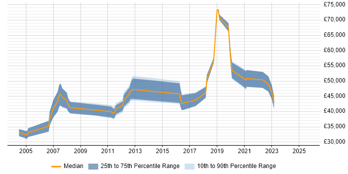 Salary distribution trend for jobs in Somerset citing Security Management