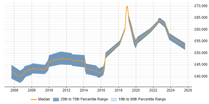 Salary distribution trend for Security Manager job vacancies in Somerset