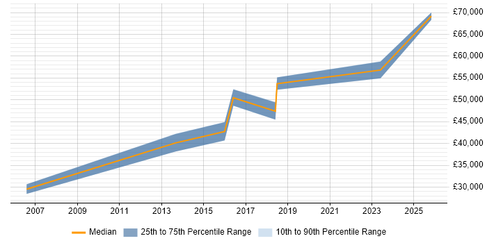Salary distribution trend for Senior Account Manager job vacancies in Somerset