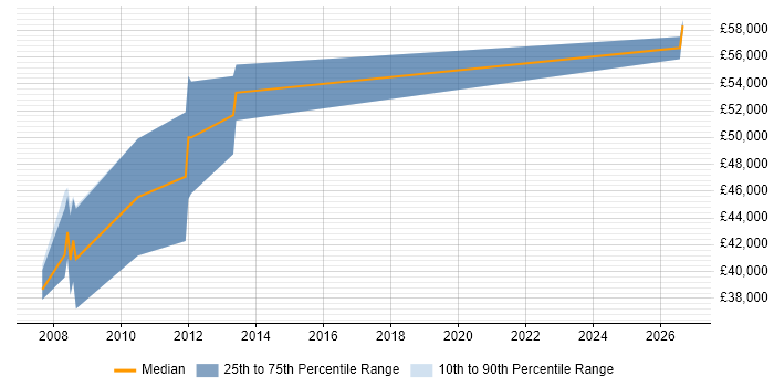 Salary distribution trend for Senior Applications Engineer job vacancies in Somerset