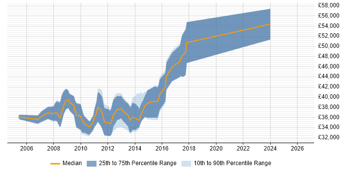 Salary distribution trend for Senior ASP.NET Developer job vacancies in Somerset