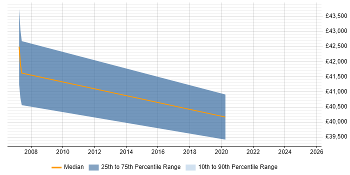 Salary distribution trend for Senior Automation Engineer job vacancies in Somerset