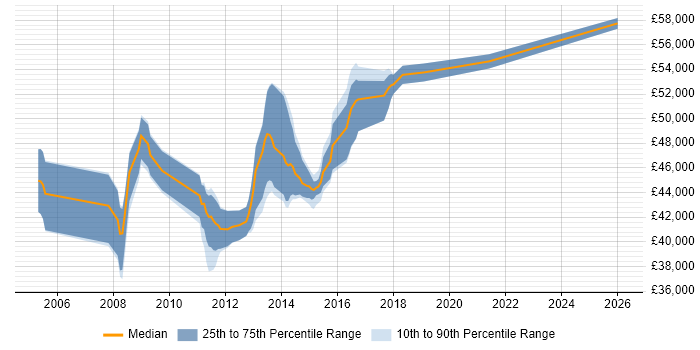 Salary distribution trend for Senior Business Analyst job vacancies in Somerset