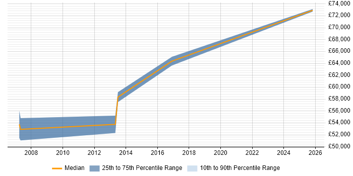 Salary distribution trend for Senior Business Manager job vacancies in Somerset