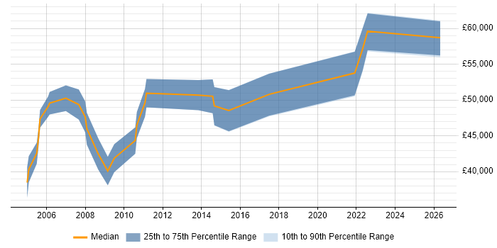 Salary distribution trend for Senior C++ Developer job vacancies in Somerset