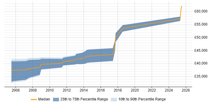 Salary distribution trend for Senior C++ Software Engineer job vacancies in Somerset