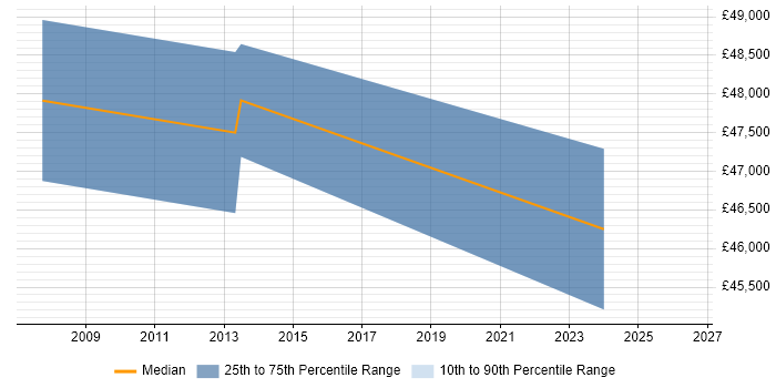 Salary distribution trend for Senior Change Manager job vacancies in Somerset