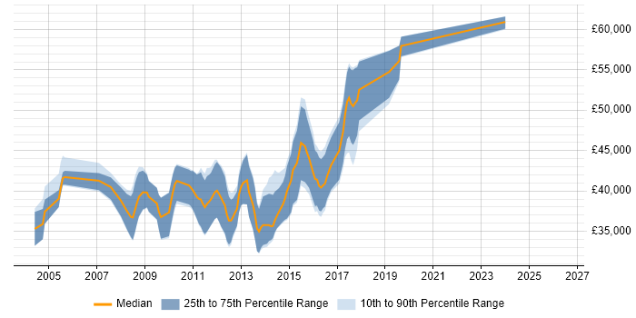 Salary distribution trend for Senior C# Developer job vacancies in Somerset