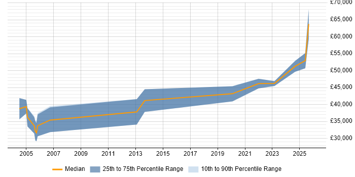 Salary distribution trend for Senior Data Analyst job vacancies in Somerset