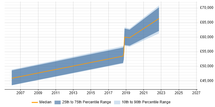 Salary distribution trend for Senior Delivery Manager job vacancies in Somerset