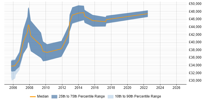 Salary distribution trend for Senior Designer job vacancies in Somerset