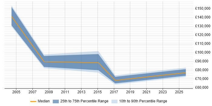 Salary distribution trend for Senior Development Manager job vacancies in Somerset