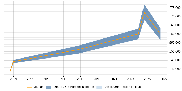 Salary distribution trend for Senior Electronics Engineer job vacancies in Somerset