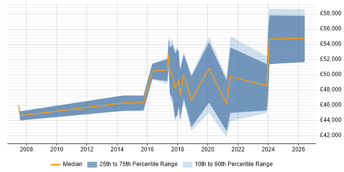 Salary distribution trend for Senior Front-End Developer job vacancies in Somerset