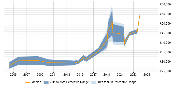 Salary distribution trend for Senior IT Engineer job vacancies in Somerset