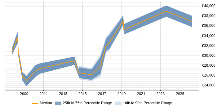 Salary distribution trend for Senior IT Support job vacancies in Somerset