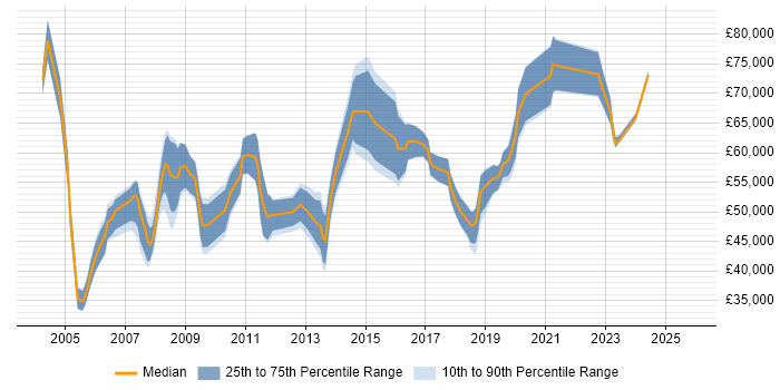 Salary distribution trend for Senior Manager job vacancies in Somerset