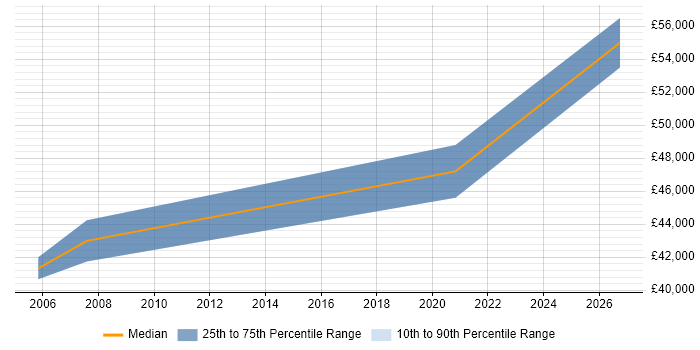 Salary distribution trend for Senior Mechanical Engineer job vacancies in Somerset