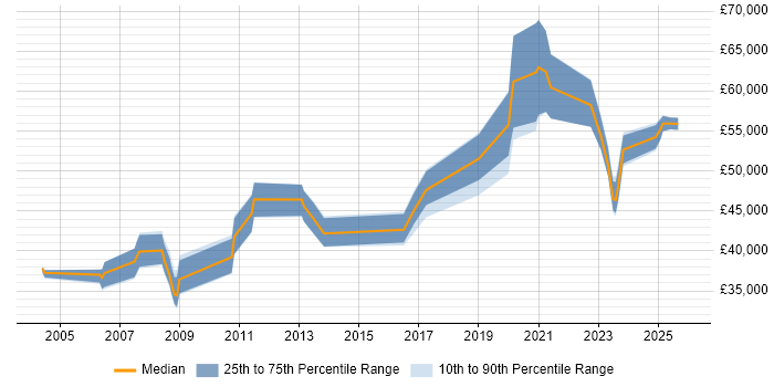 Salary distribution trend for Senior Network Engineer job vacancies in Somerset