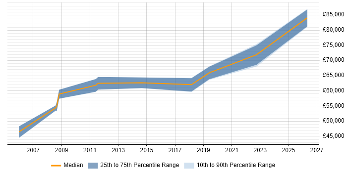 Salary distribution trend for Senior Service Manager job vacancies in Somerset