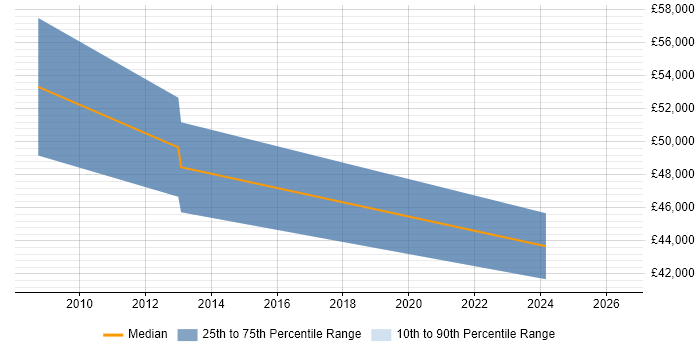 Salary distribution trend for Senior SharePoint Developer job vacancies in Somerset